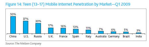 Mobile Internet Penetration